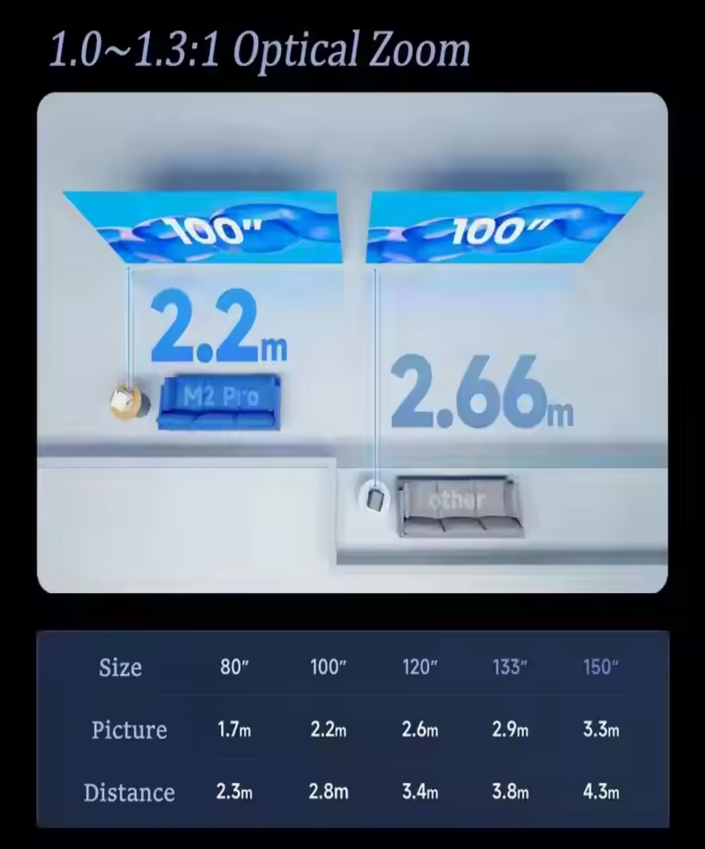 Vidda M2 Pro 4K Native UHD Smart TV Projector Triple Laser 1.3X Optical Zoom Full Auto MEMC & IMAX WiFi Beamer