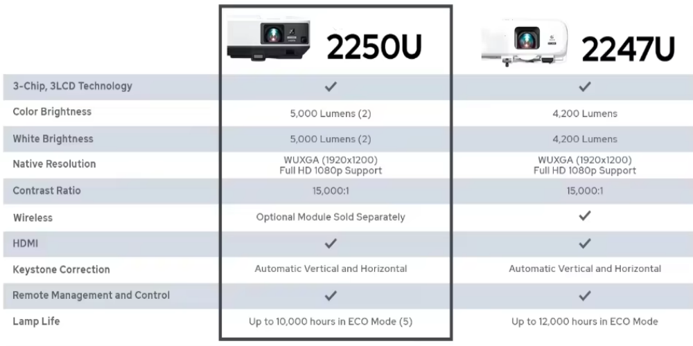 Epsons EB-2250u Smart Wireless 4K Ultra HD 2K LED 3D DLP Projector 5500 Lumens Portable Office Living Room Outdoor Cinema US