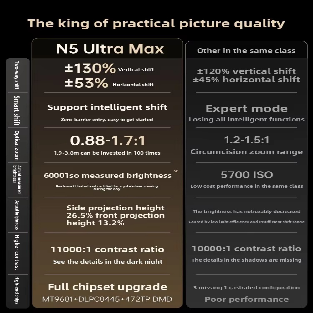 JMGO N5 Ultra Max 4K UHD DLP Projector Laser 6000 Lumens 11000:1 Contrast HIFI Stereo AI Gimbal 1ms Gaming Home Theater Built-In