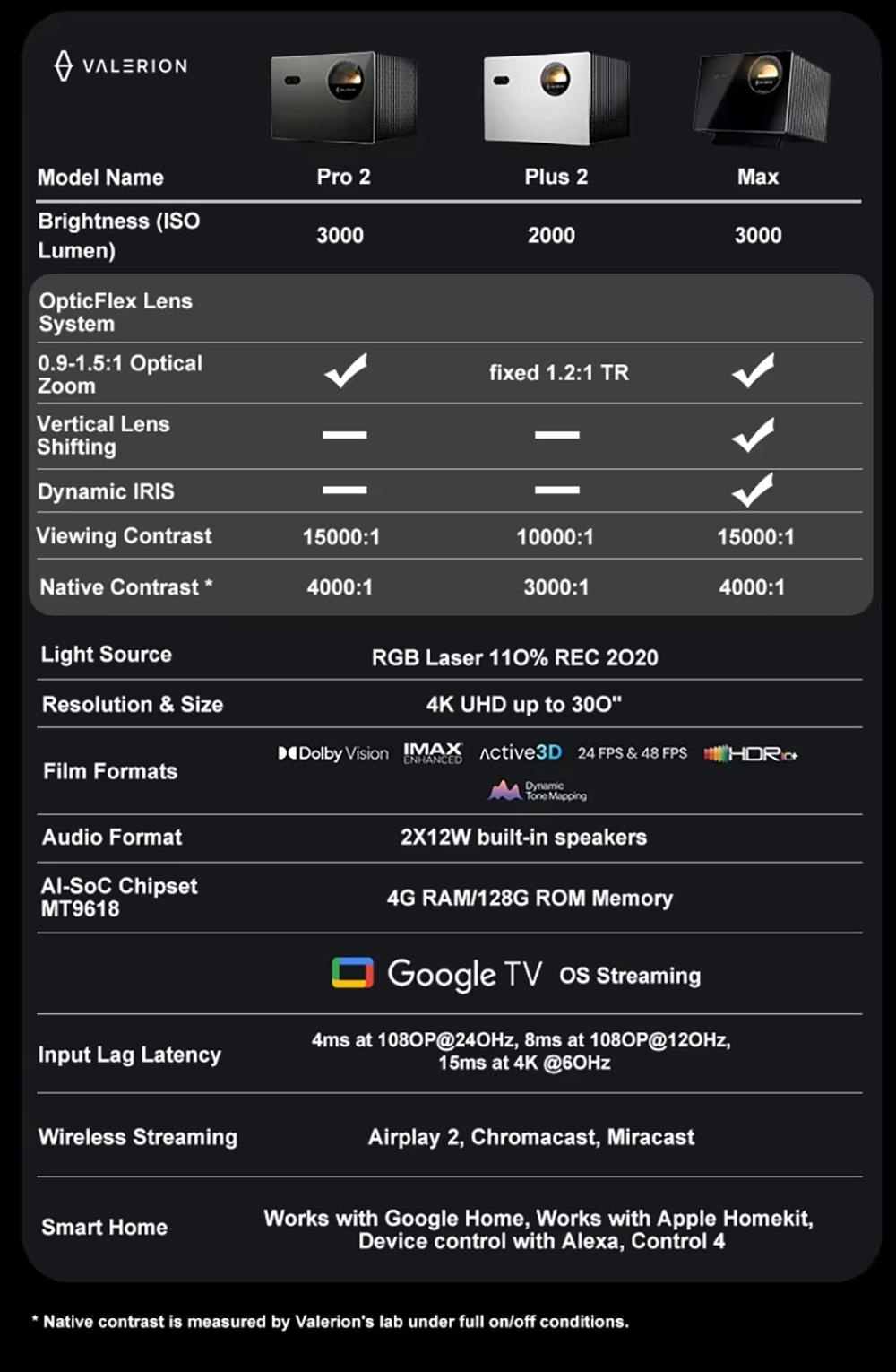 Global Valerion VisionMaster Max 4K Smart GTV Projector, Triple Laser 3500 Lumens Android TV IMAX 4GB 128GB 1.67X Zoom Beamer